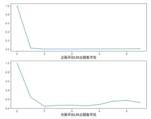 Python大數(shù)據(jù)技術(shù)在電商產(chǎn)品評論情感數(shù)據(jù)分析中的應用與處理
